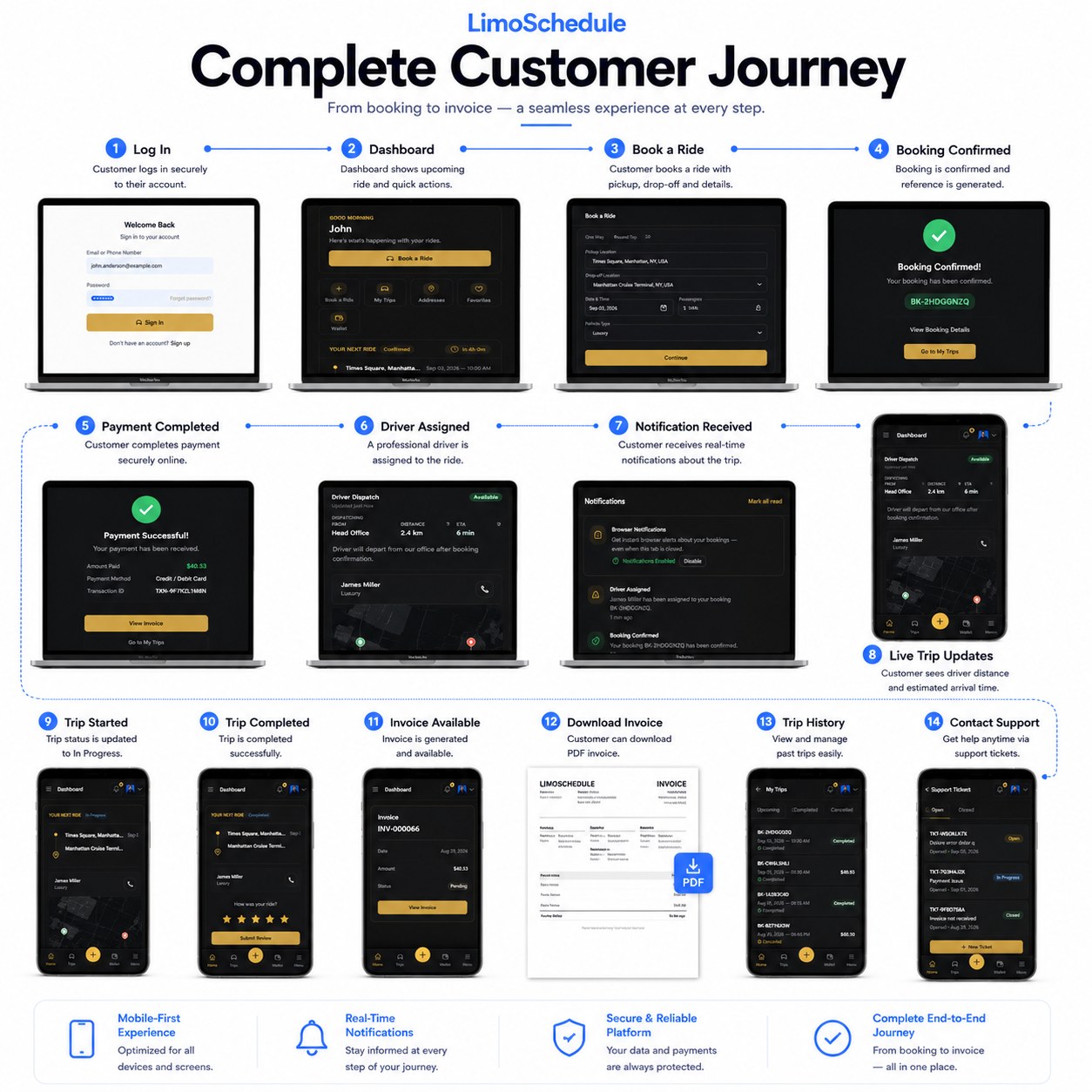 Complete LimoSchedule customer journey from login and booking through payment, trip and invoice